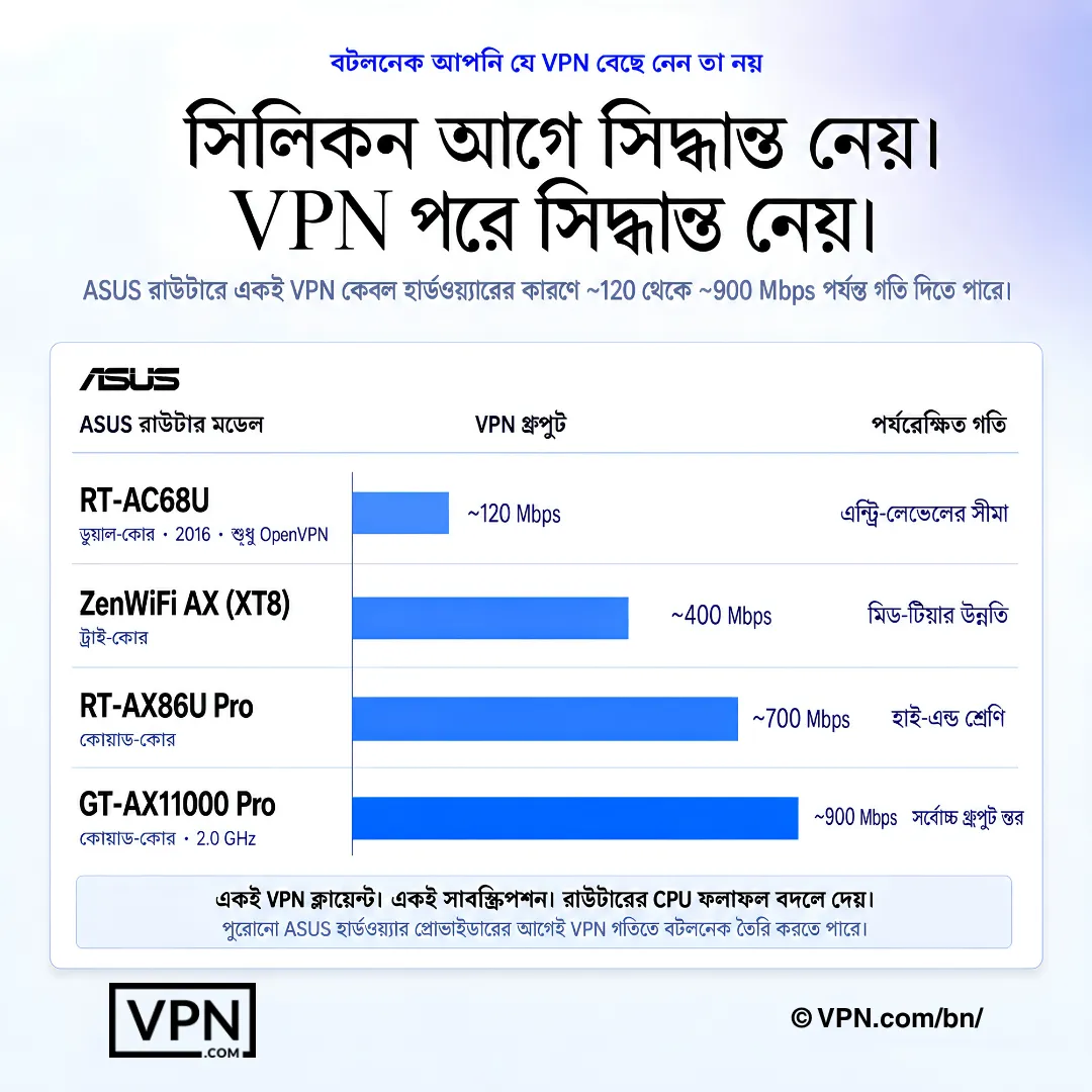 ASUS রাউটার চার্ট যা শক্তিশালী রাউটার হার্ডওয়্যারের সাথে VPN থ্রুপুট বাড়তে দেখাচ্ছে।