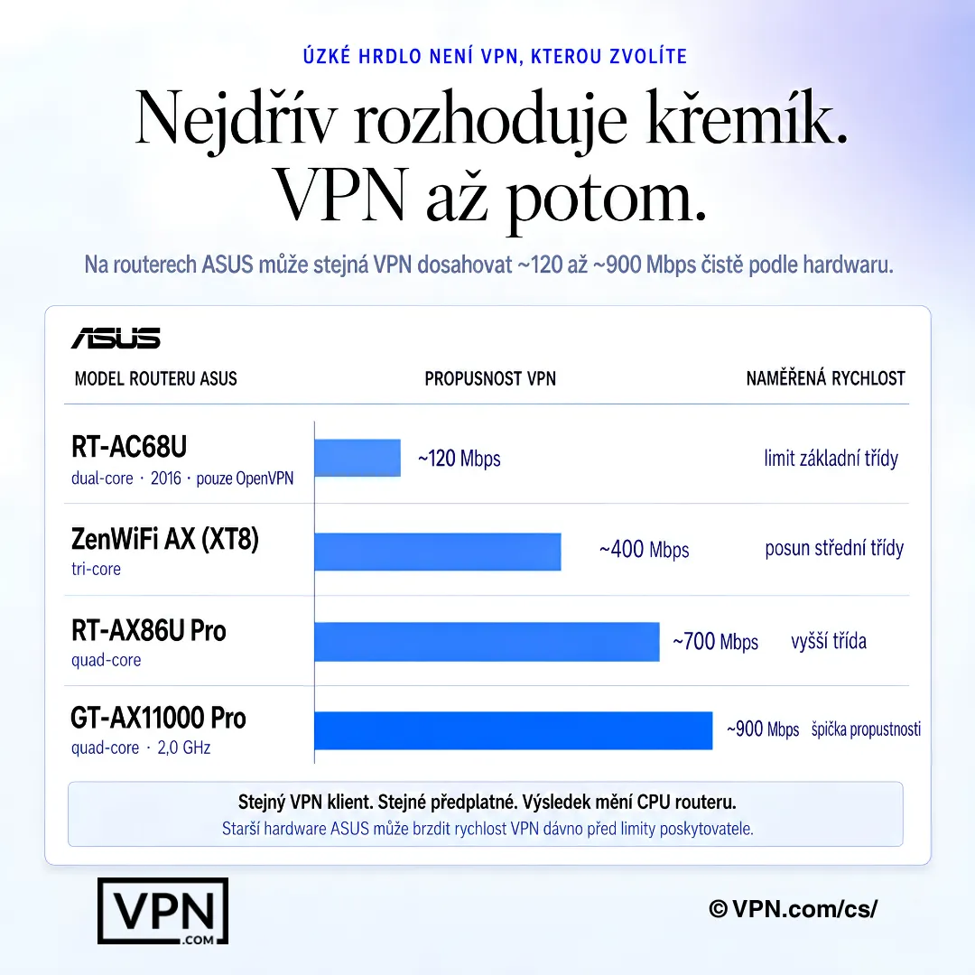 Graf routeru ASUS zobrazující propustnost VPN rostoucí se silnějším hardwarem routeru.