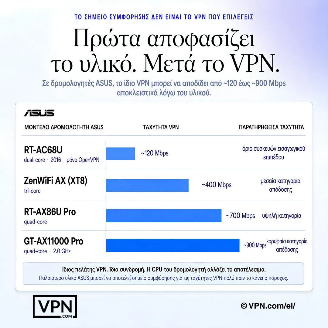 Γράφημα δρομολογητή ASUS που δείχνει την αύξηση της ταχύτητας VPN με ισχυρότερο υλικό δρομολογητή.