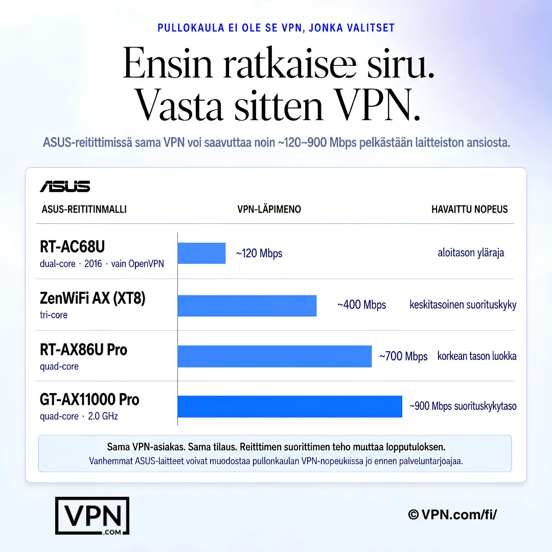 ASUS-reitittimen kaavio, joka näyttää VPN-läput kasvavan tehokkaammalla reititinlaitteistolla.