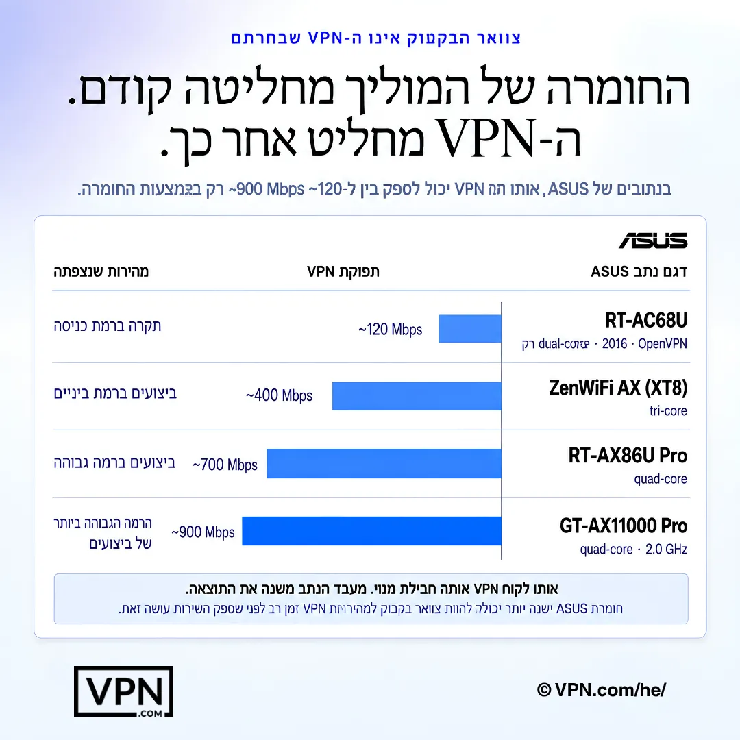 תרשים נתב ASUS המציג את תפוקת ה-VPN העולה עם חומרת נתב חזקה יותר.