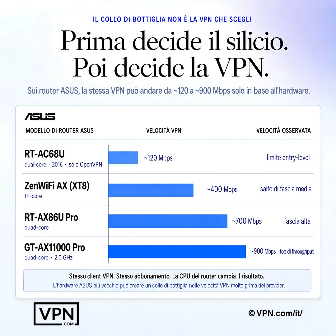 Grafico del router ASUS che mostra la velocità VPN aumentare con hardware del router più potente.