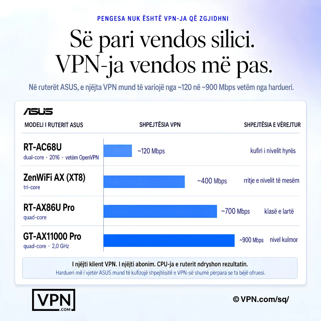 Tabelë e ruterit ASUS që tregon rritjen e kalueshmërisë VPN me hardware më të fortë të ruterit.