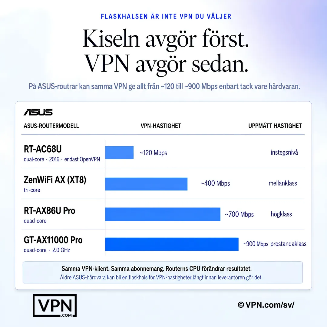 ASUS-routerdiagram som visar VPN-genomströmning som ökar med kraftfullare routerhårdvara.