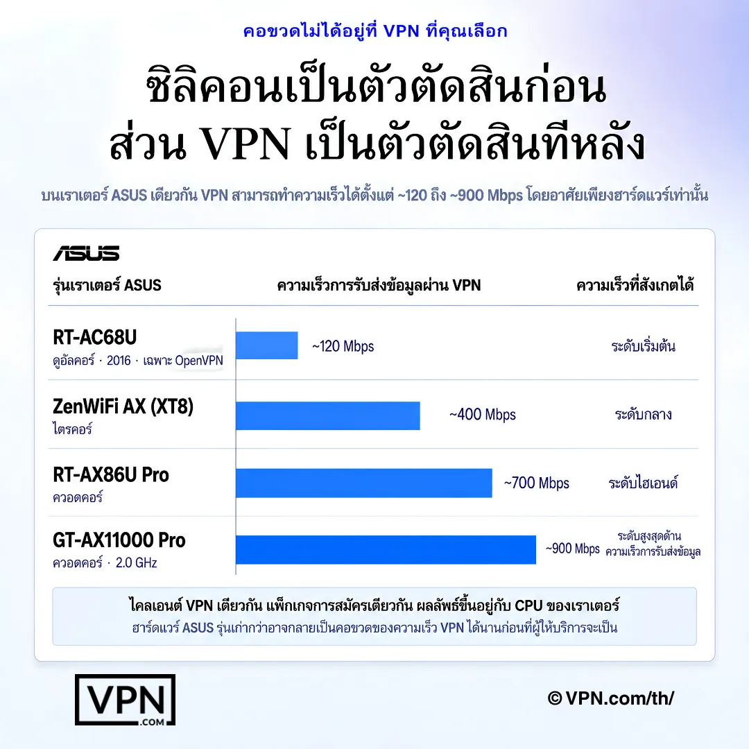 แผนภูมิเราเตอร์ ASUS แสดงอัตราการรับส่งข้อมูล VPN ที่เพิ่มขึ้นตามความแรงของฮาร์ดแวร์เราเตอร์