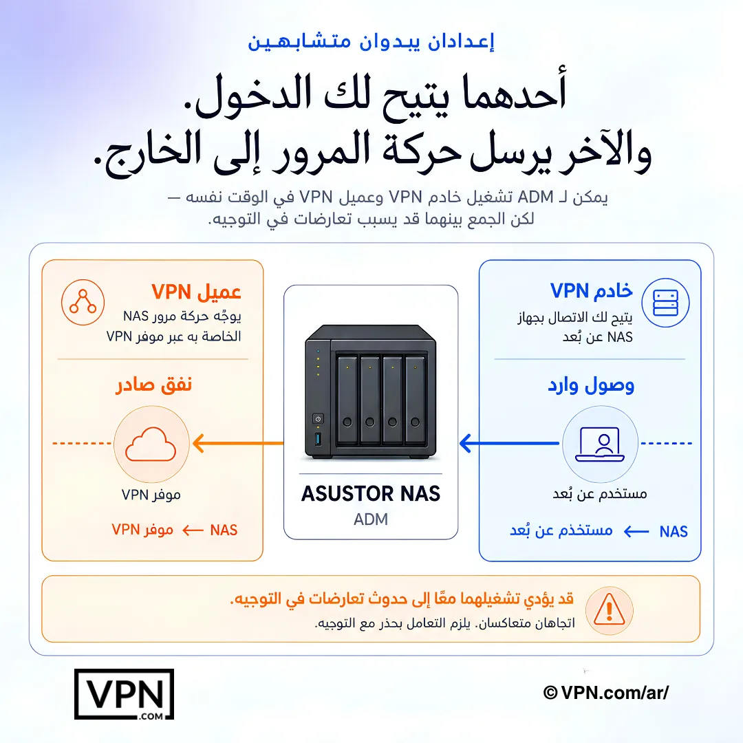 مخطط يقارن بين وصول VPN الخادم الوارد وتنفيذ النفق الصادر لعميل VPN في ASUSTOR NAS.