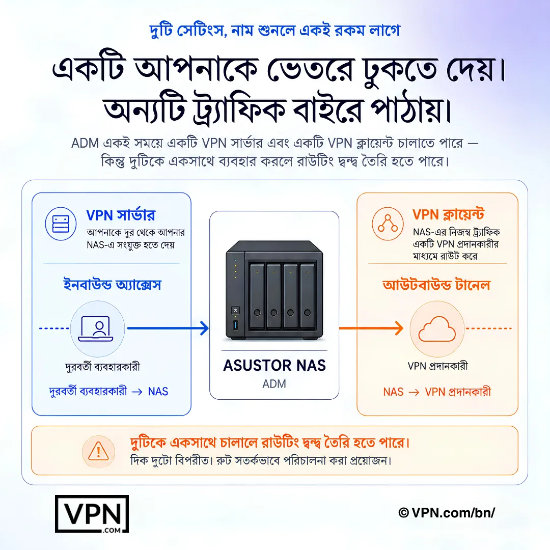 ASUSTOR NAS VPN সার্ভার ইনবাউন্ড অ্যাক্সেস এবং VPN ক্লায়েন্ট আউটবাউন্ড টানেলিং তুলনা করা ডায়াগ্রাম।