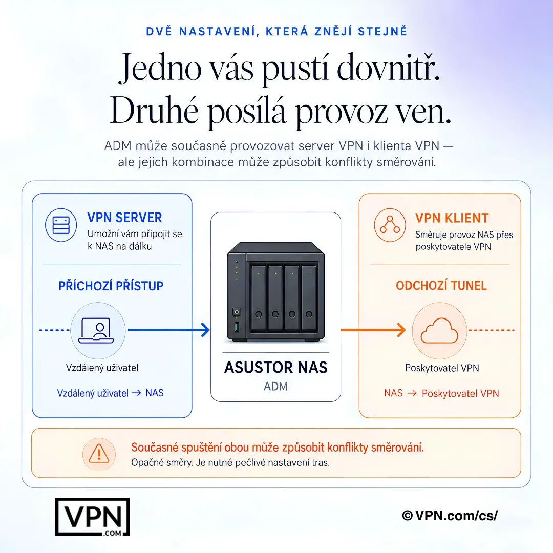 Diagram porovnávající příchozí přístup VPN serveru ASUSTOR NAS s odchozím tunelováním VPN klienta.