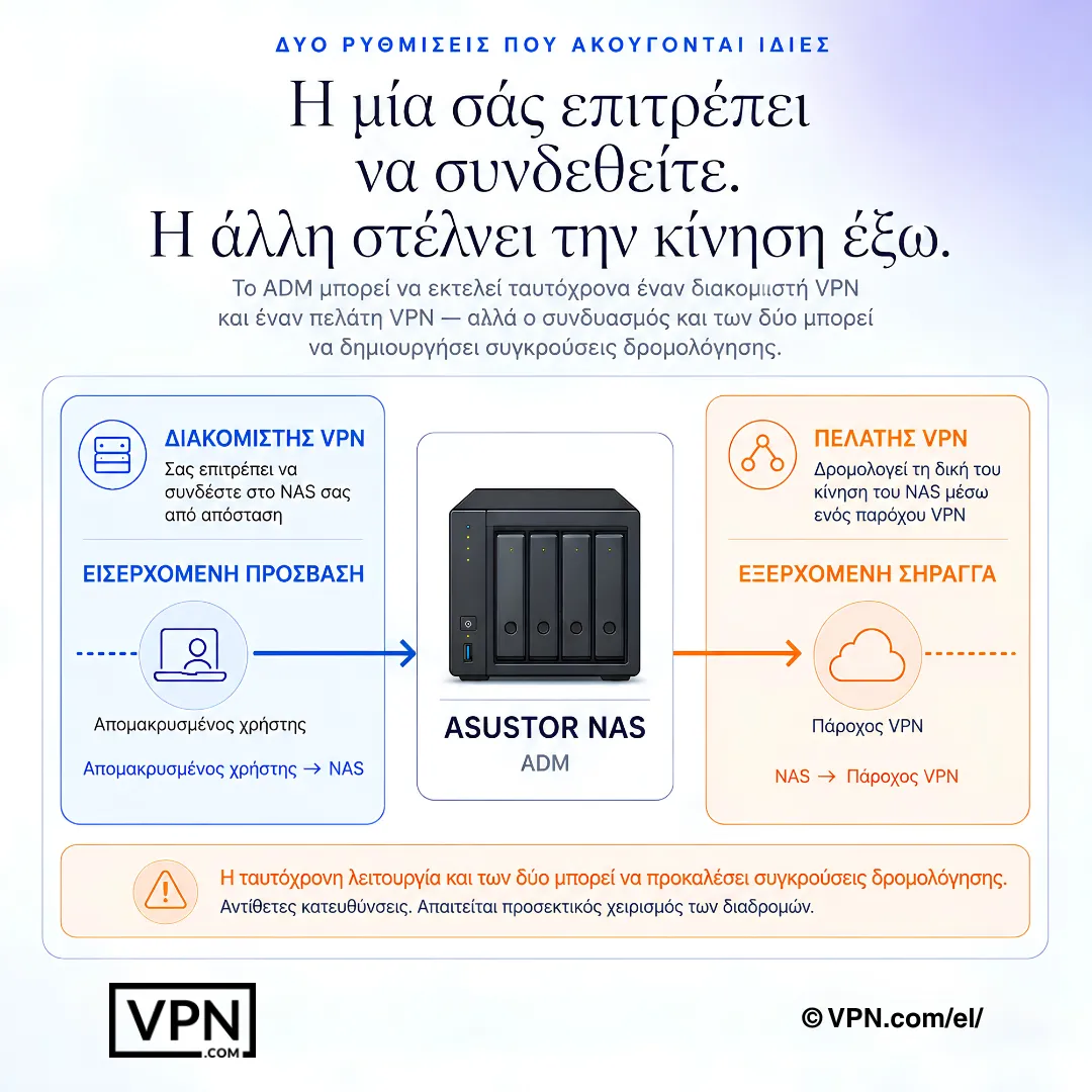 Διάγραμμα που συγκρίνει την εισερχόμενη πρόσβαση διακομιστή VPN ASUSTOR NAS με τη εξερχόμενη σήραγγα VPN client.
