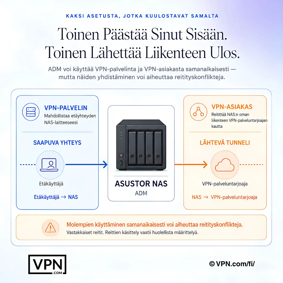 Kaavio, joka vertaa ASUSTOR NAS VPN -palvelimen saapuvaa yhteyttä ja VPN-asiakkaan lähtevää tunnelointia.
