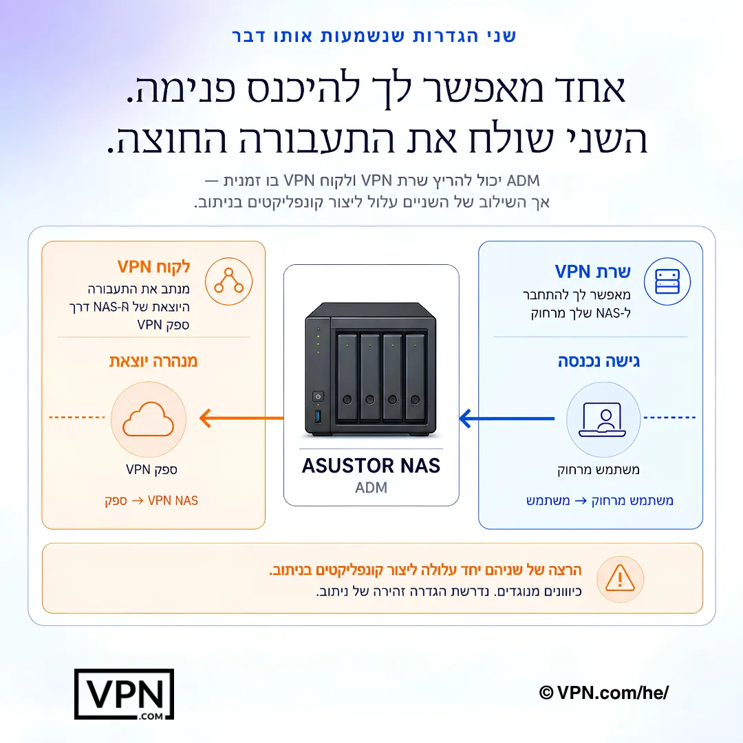 דיאגרמה המשווה בין גישת שרת VPN נכנסת של ASUSTOR NAS לבין מנהרת לקוח VPN יוצאת.