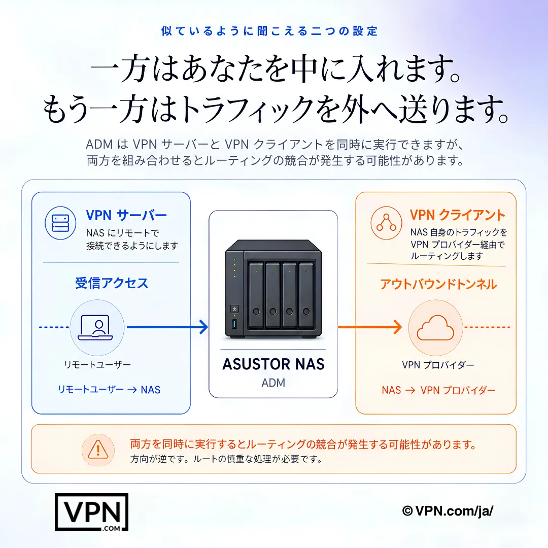 ASUSTOR NAS VPNサーバーのインバウンドアクセスとVPNクライアントのアウトバウンドトンネリングを比較した図。