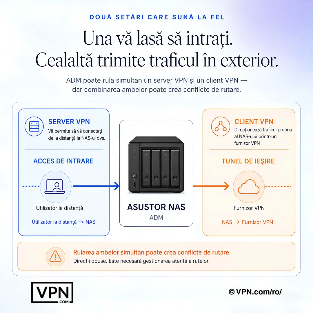 Diagramă care compară accesul inbound al serverului VPN ASUSTOR NAS cu tunelarea outbound a clientului VPN.