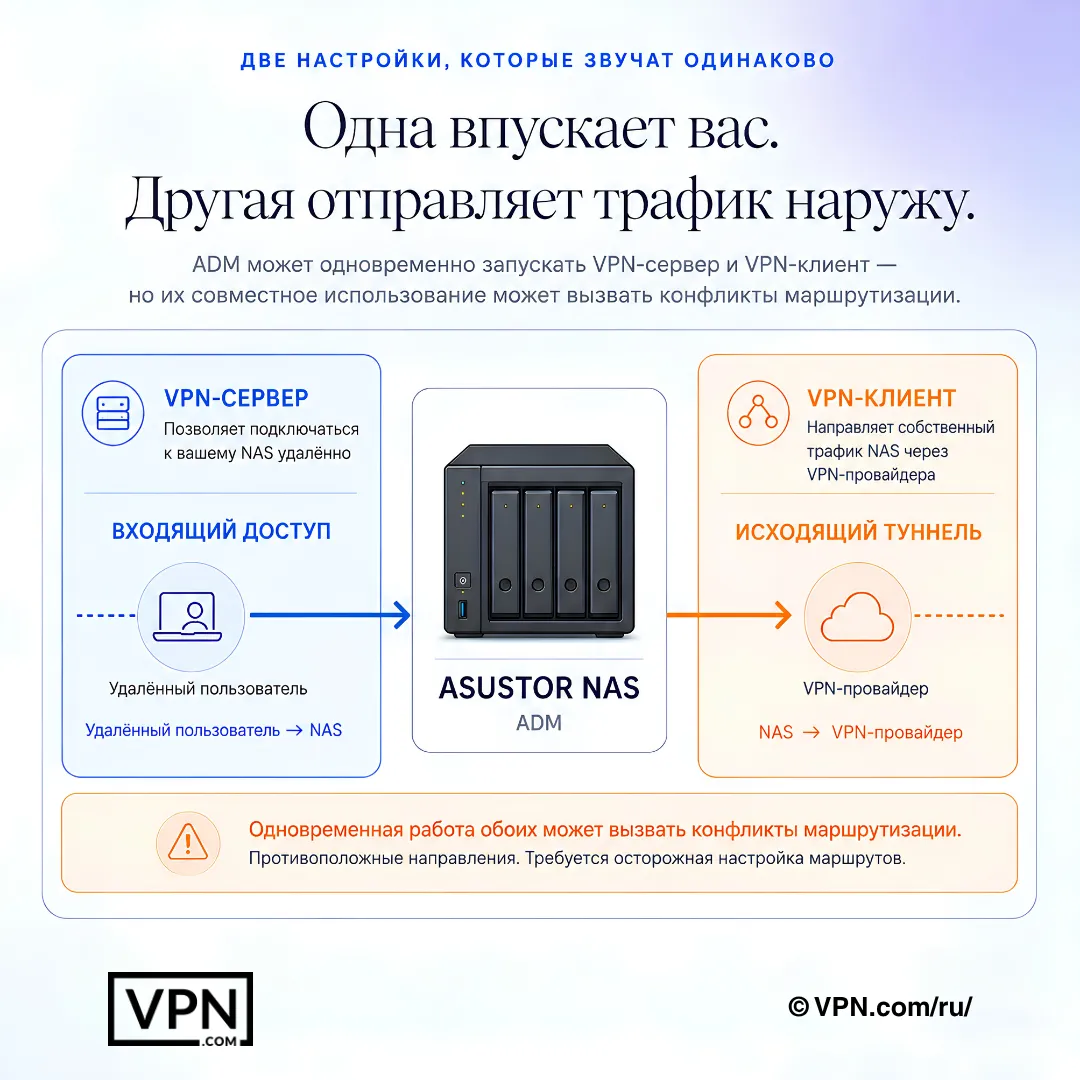 Схема, сравнивающая входящий доступ VPN-сервера ASUSTOR NAS с исходящим туннелированием VPN-клиента.