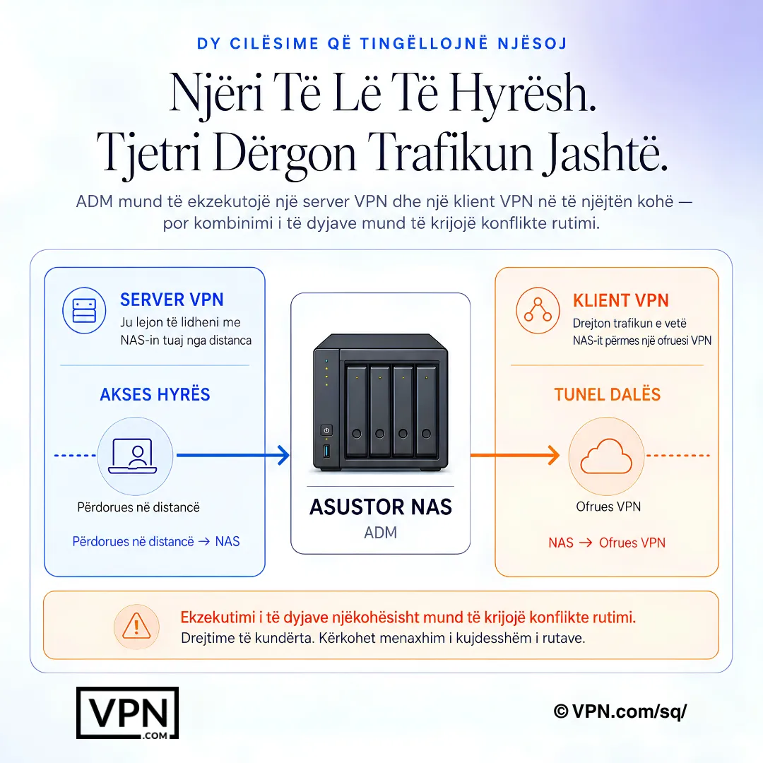 Diagram që krahason aksesin hyrës të serverit VPN ASUSTOR NAS me tunelimin dalës të klientit VPN.