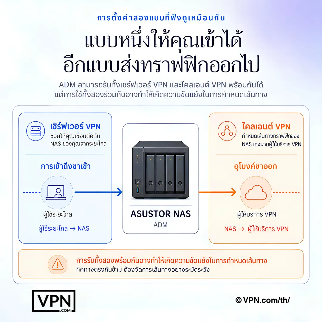 แผนภาพเปรียบเทียบการเข้าถึงขาเข้าของ VPN เซิร์ฟเวอร์ ASUSTOR NAS กับการเชื่อมต่อขาออกของ VPN ไคลเอนต์