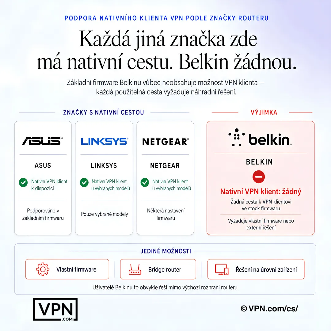 Srovnání routerů Belkin ukazující chybějící nativní cestu VPN klienta a nutné náhradní řešení.