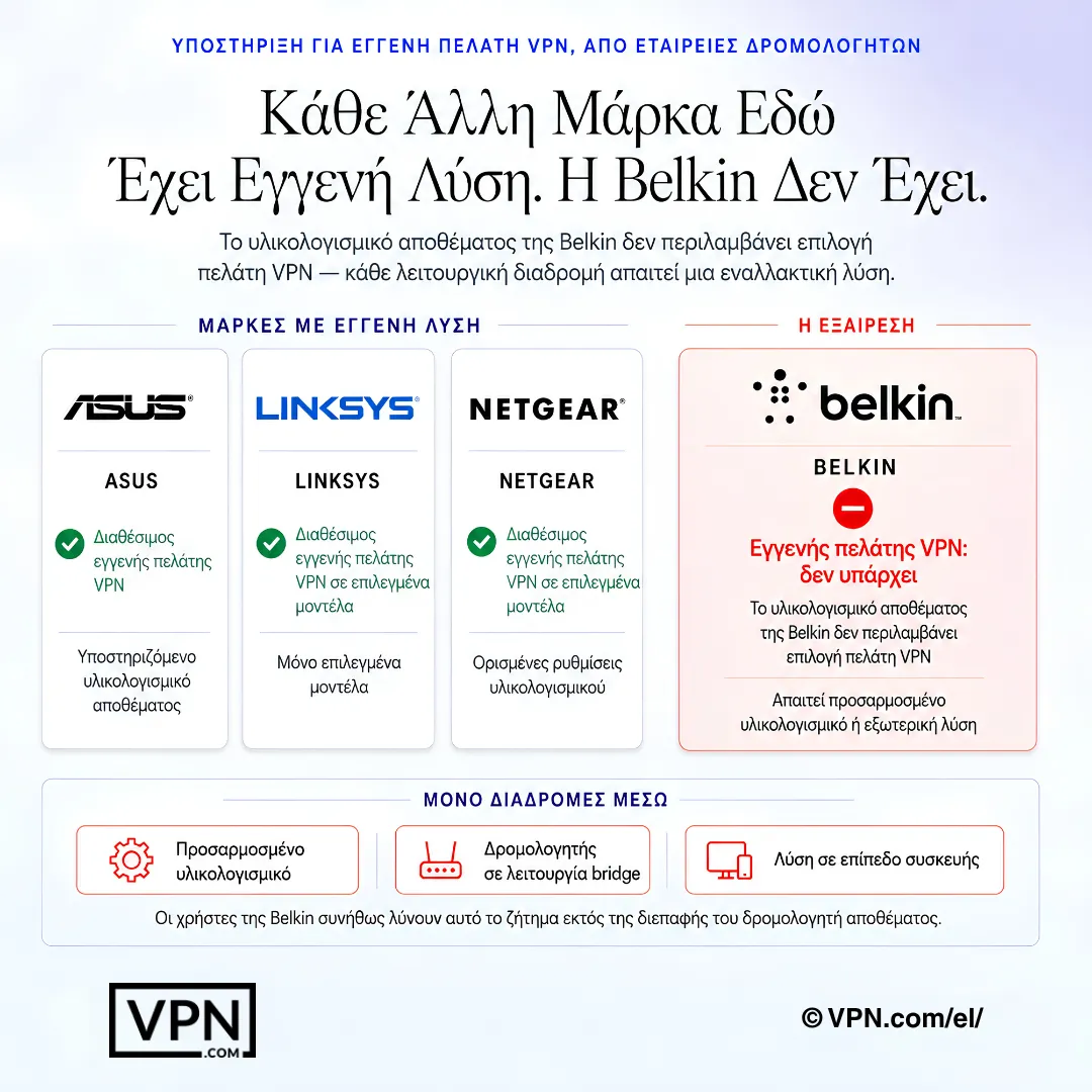 Σύγκριση δρομολογητή Belkin που δείχνει την απουσία εγγενούς διαδρομής VPN client και τις απαιτούμενες λύσεις.