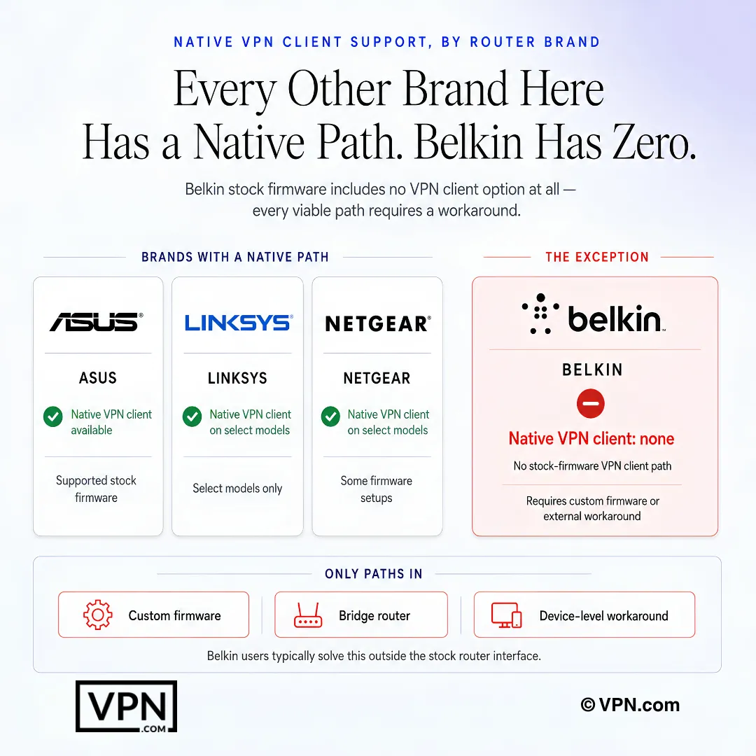 การเปรียบเทียบเราเตอร์ Belkin แสดงว่าไม่มีเส้นทาง VPN ไคลเอนต์แบบเนทีฟและต้องใช้วิธีแก้ปัญหาแทน