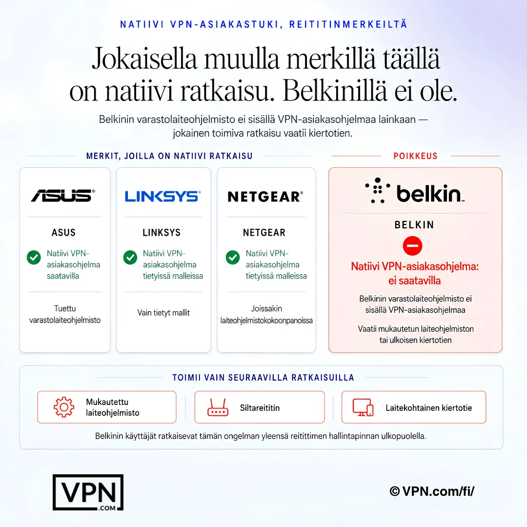 Belkin-reitittimen vertailu, joka näyttää natiivin VPN-asiakaspolun puuttumisen ja tarvittavat kiertotavat.