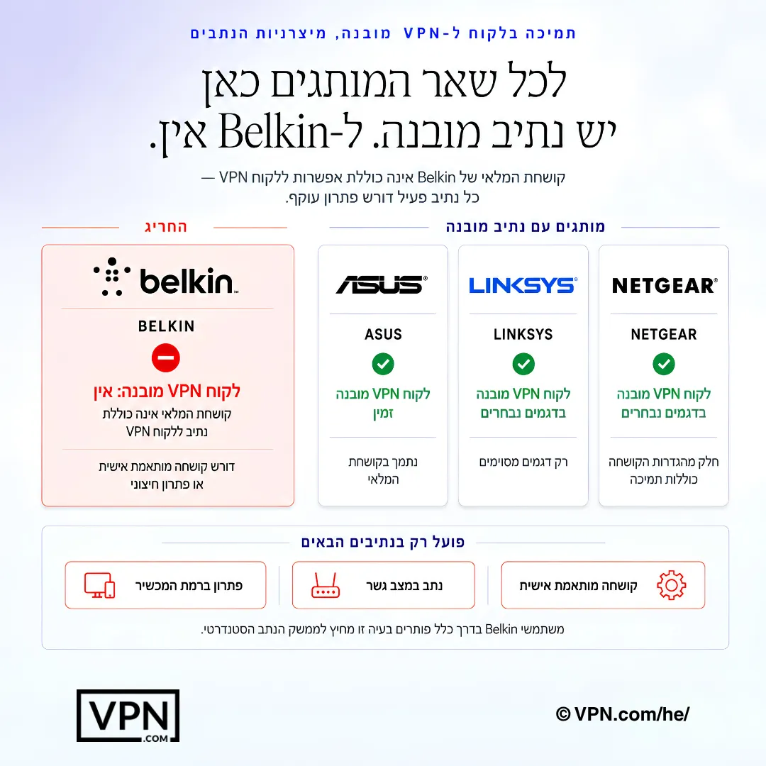 השוואת נתבי Belkin המציגה היעדר נתיב לקוח VPN מובנה ופתרונות עקיפין נדרשים.
