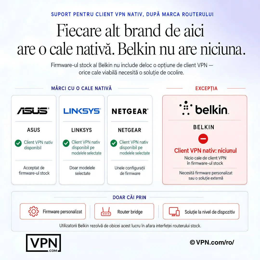 Comparație router Belkin care arată absența unei căi native de client VPN și soluțiile alternative necesare.