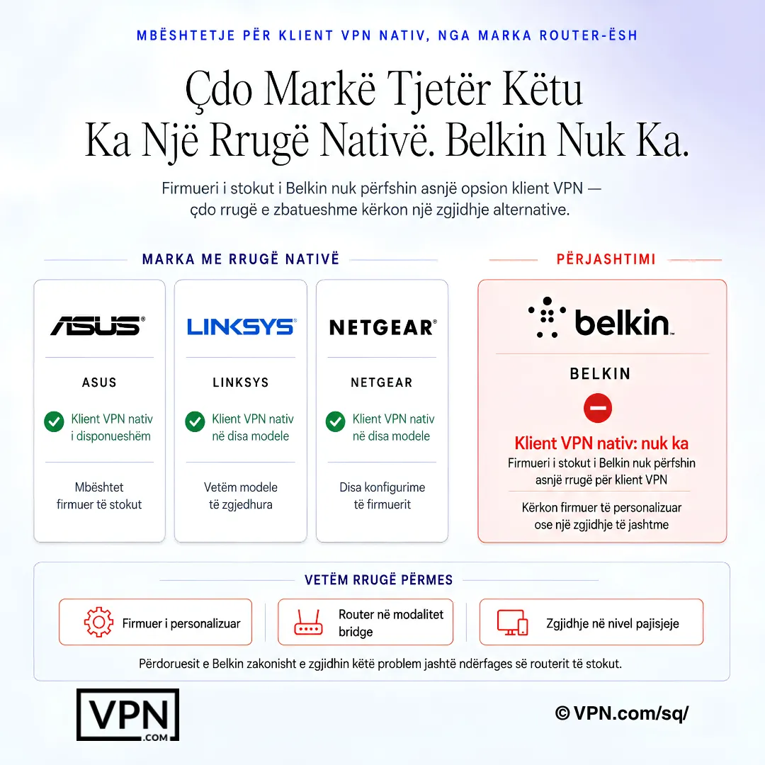 Krahasim i ruterit Belkin që tregon asnjë rrugë native të klientit VPN dhe zgjidhjet e nevojshme.