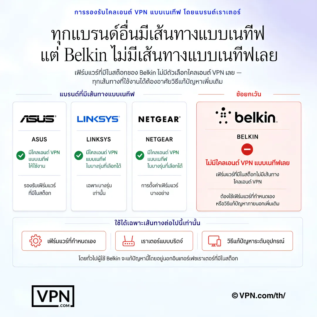 การเปรียบเทียบเราเตอร์ Belkin แสดงว่าไม่มีเส้นทาง VPN ไคลเอนต์แบบเนทีฟและต้องใช้วิธีแก้ปัญหาแทน