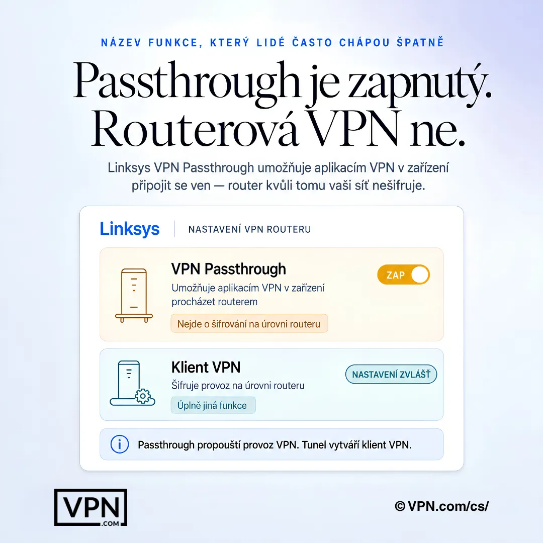 Diagram nastavení routeru Linksys vysvětlující průchod VPN versus VPN klient na úrovni routeru.