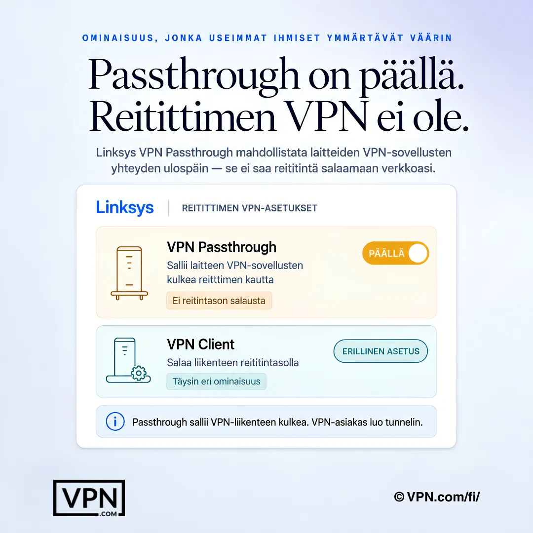 Linksys-reitittimen asetuskaavio, joka selittää VPN-läpikulun ja reititintason VPN-asiakkaan eron.