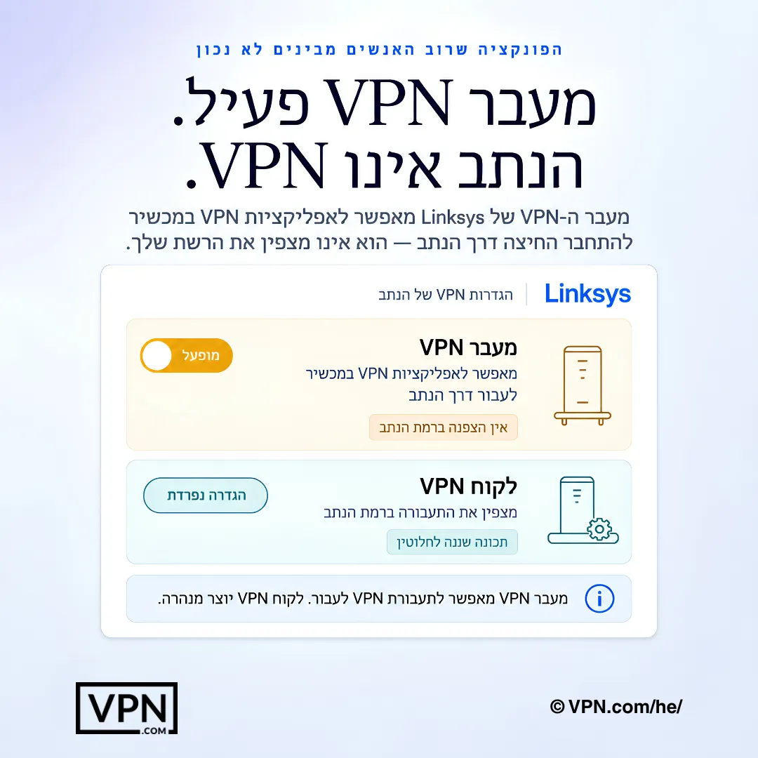 דיאגרמת הגדרות נתב Linksys המסבירה את ההבדל בין VPN passthrough לבין לקוח VPN ברמת הנתב.