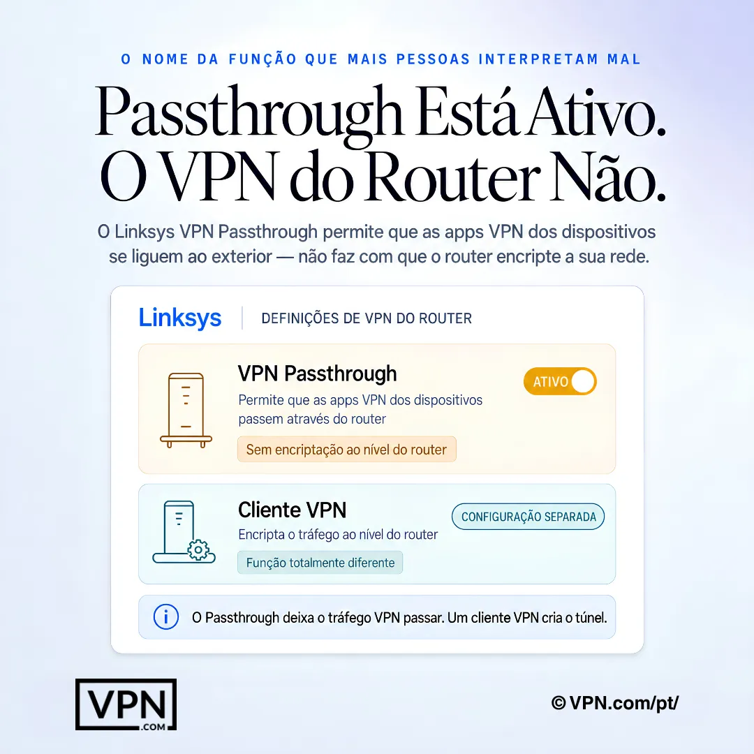 Diagrama de configurações do roteador Linksys explicando o passthrough de VPN versus um cliente VPN em nível de roteador.