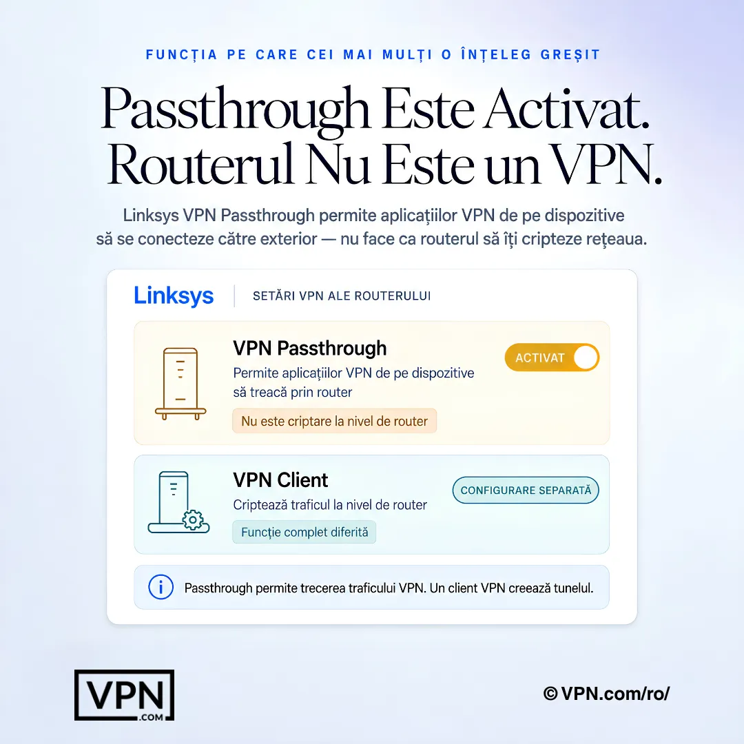 Diagramă cu setările routerului Linksys care explică VPN passthrough față de un client VPN la nivel de router.