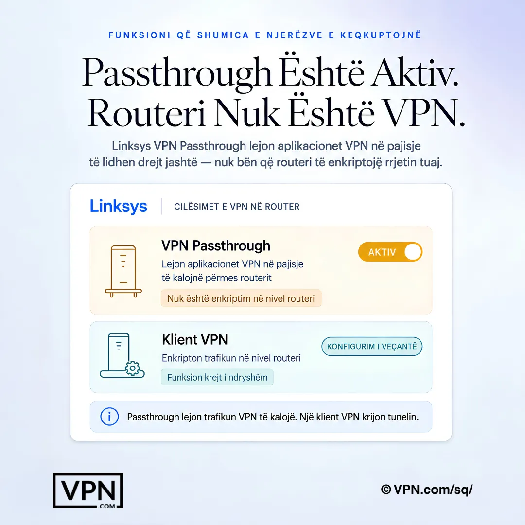 Diagram i cilësimeve të ruterit Linksys që shpjegon kalimin VPN kundrejt një klienti VPN në nivel ruteri.