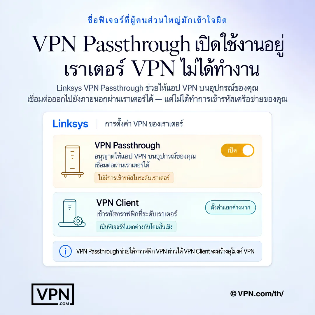 แผนภาพการตั้งค่าเราเตอร์ Linksys อธิบายความแตกต่างระหว่าง VPN passthrough กับ VPN ไคลเอนต์ระดับเราเตอร์