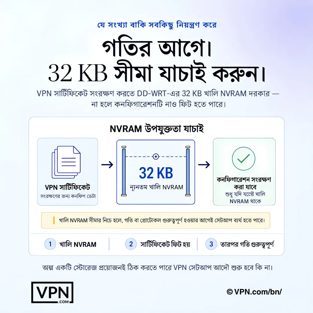 DD-WRT VPN সেটআপ ডায়াগ্রাম যা VPN সার্টিফিকেট সংরক্ষণের জন্য ৩২ KB ফ্রি NVRAM গেট দেখাচ্ছে।