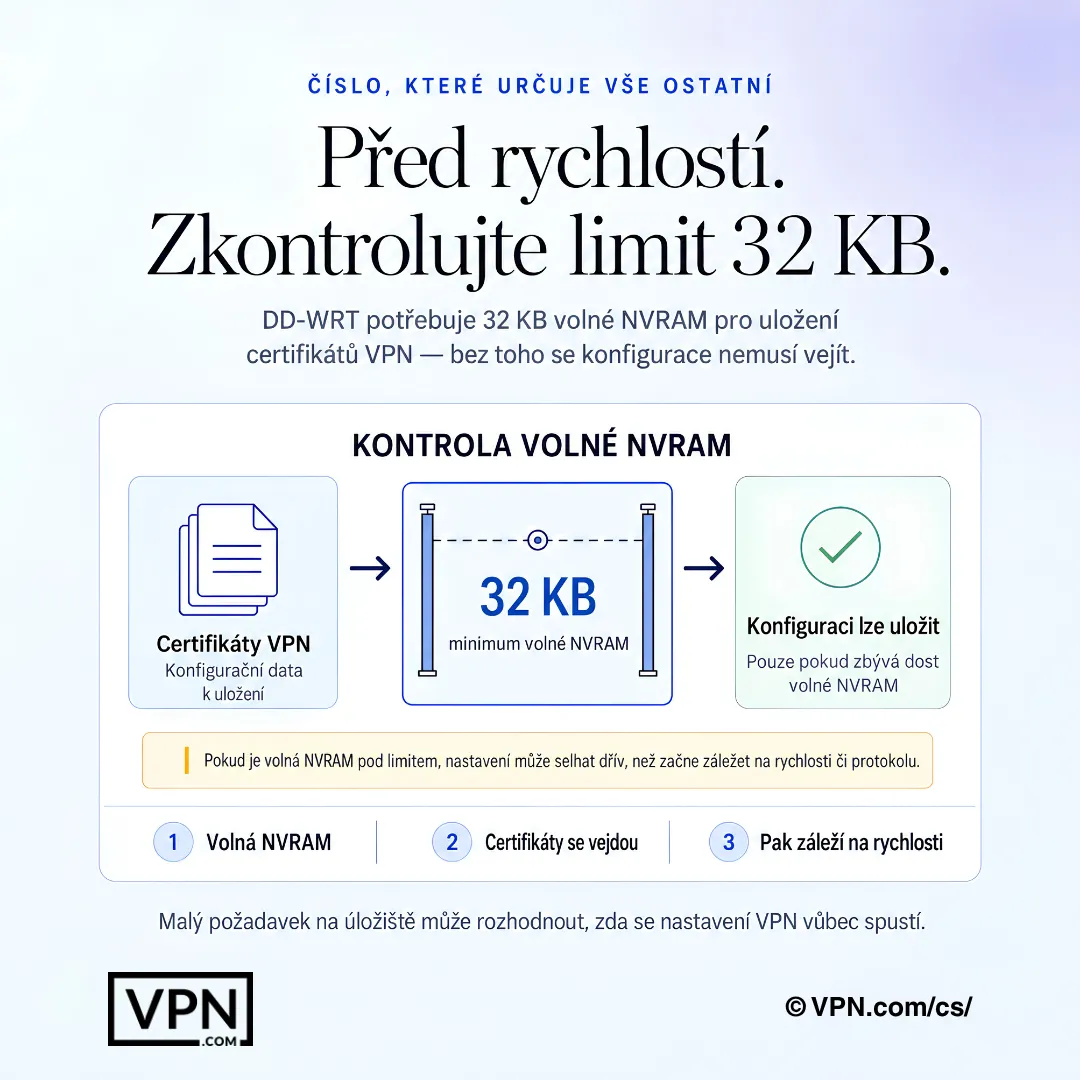 Diagram nastavení VPN na DD-WRT zobrazující bránu 32 KB volné paměti NVRAM pro ukládání certifikátů VPN.