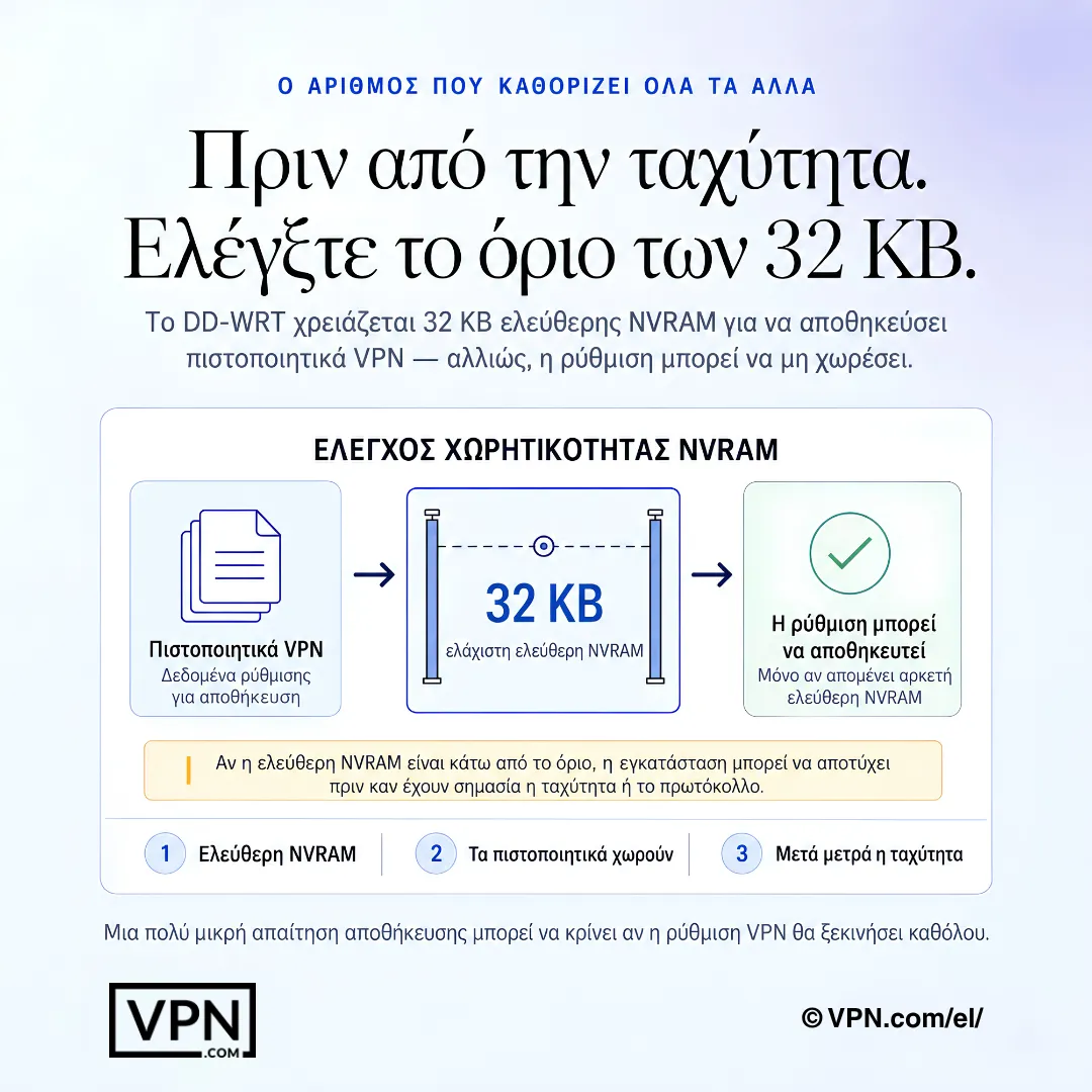Διάγραμμα ρύθμισης DD-WRT VPN που δείχνει μια πύλη ελεύθερης NVRAM 32 KB για αποθήκευση πιστοποιητικών VPN.