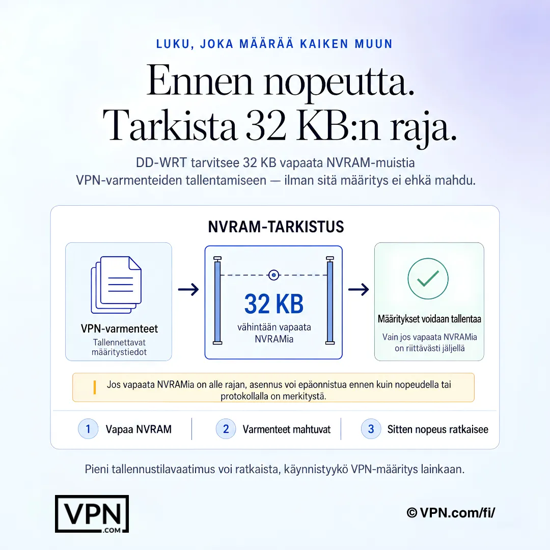 DD-WRT VPN -asetuskaavio, joka näyttää 32 kt:n vapaan NVRAM-rajan VPN-sertifikaattien tallennukseen.