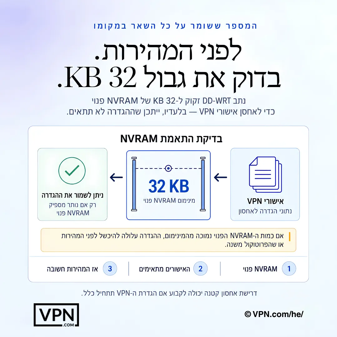דיאגרמת הגדרת VPN על DD-WRT המציגה שער NVRAM פנוי של 32 KB לאחסון אישורי VPN.