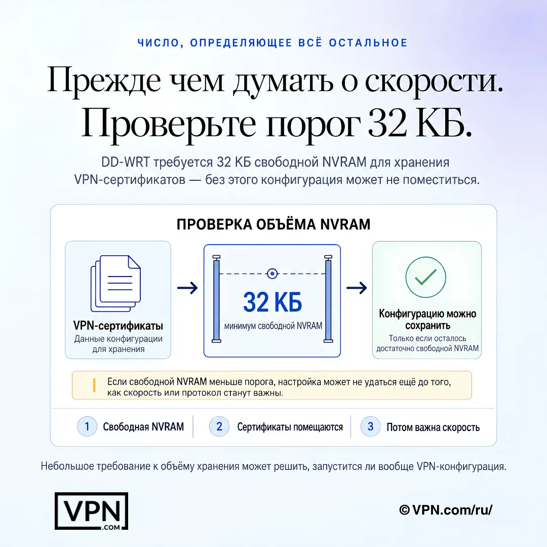 Схема настройки DD-WRT VPN, показывающая ограничение в 32 КБ свободной памяти NVRAM для хранения VPN-сертификатов.