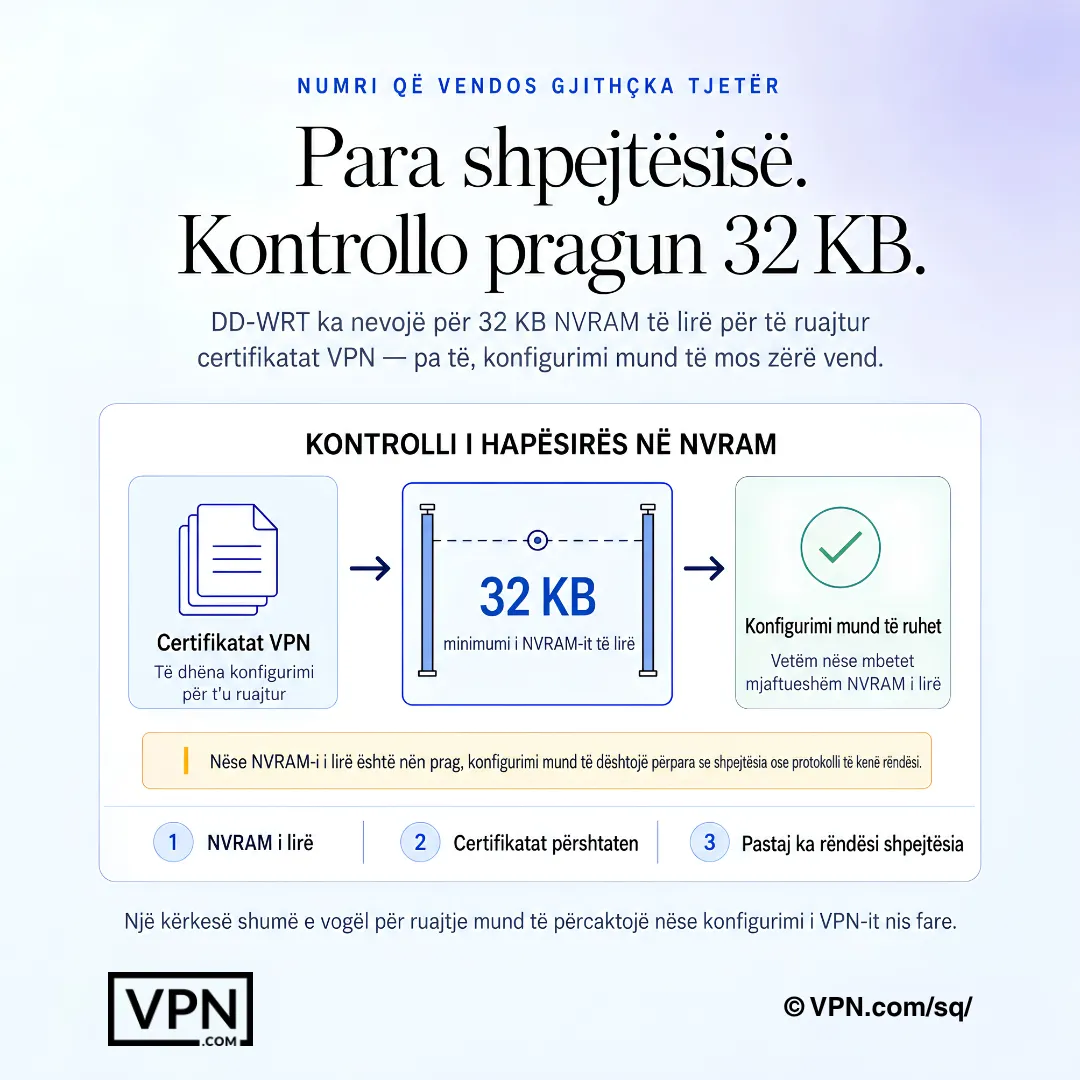 Diagram i konfigurimit DD-WRT VPN që tregon një portë NVRAM të lirë 32 KB për ruajtjen e certifikatave VPN.