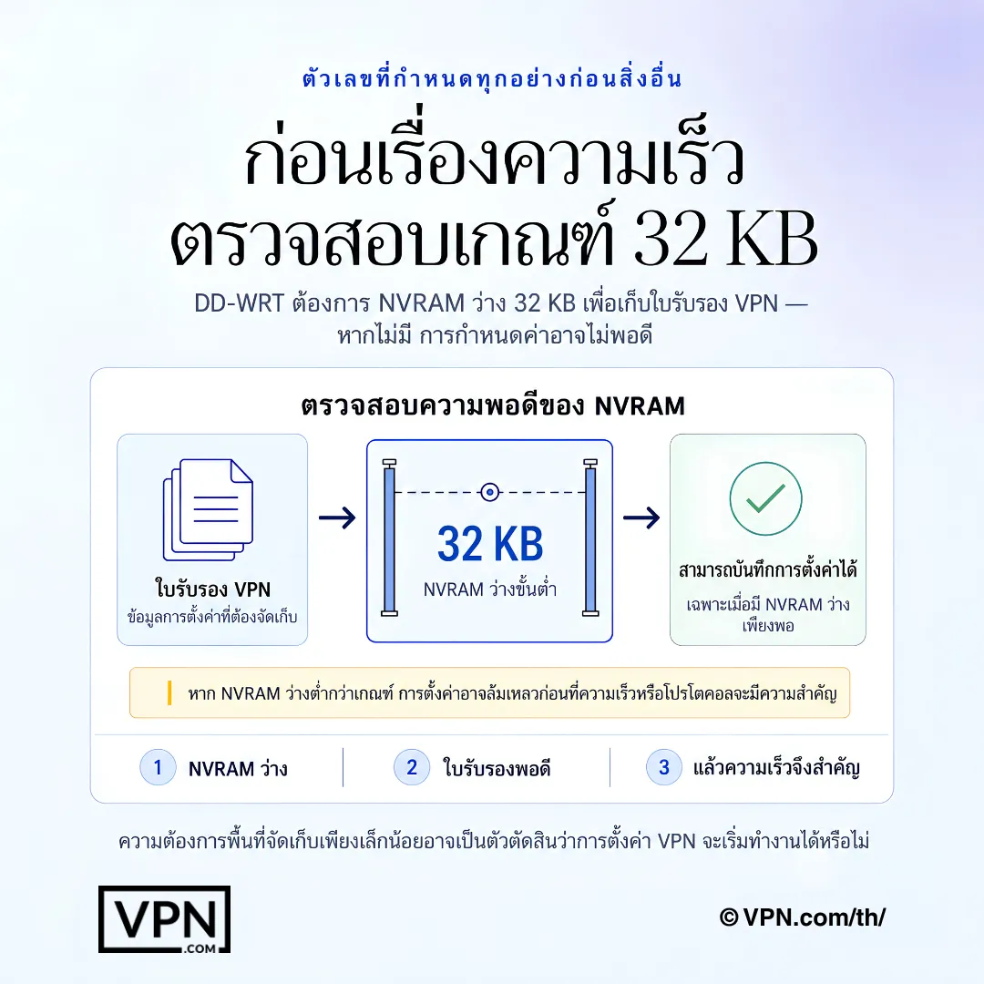 แผนภาพการตั้งค่า VPN บน DD-WRT แสดงเกณฑ์ NVRAM ว่างขนาด 32 KB สำหรับจัดเก็บใบรับรอง VPN