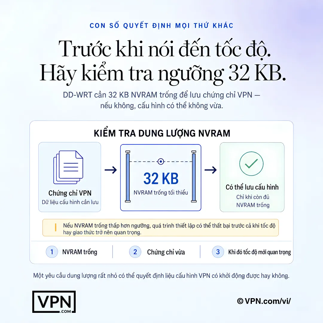 Sơ đồ thiết lập VPN DD-WRT cho thấy cổng NVRAM trống 32 KB để lưu trữ chứng chỉ VPN.