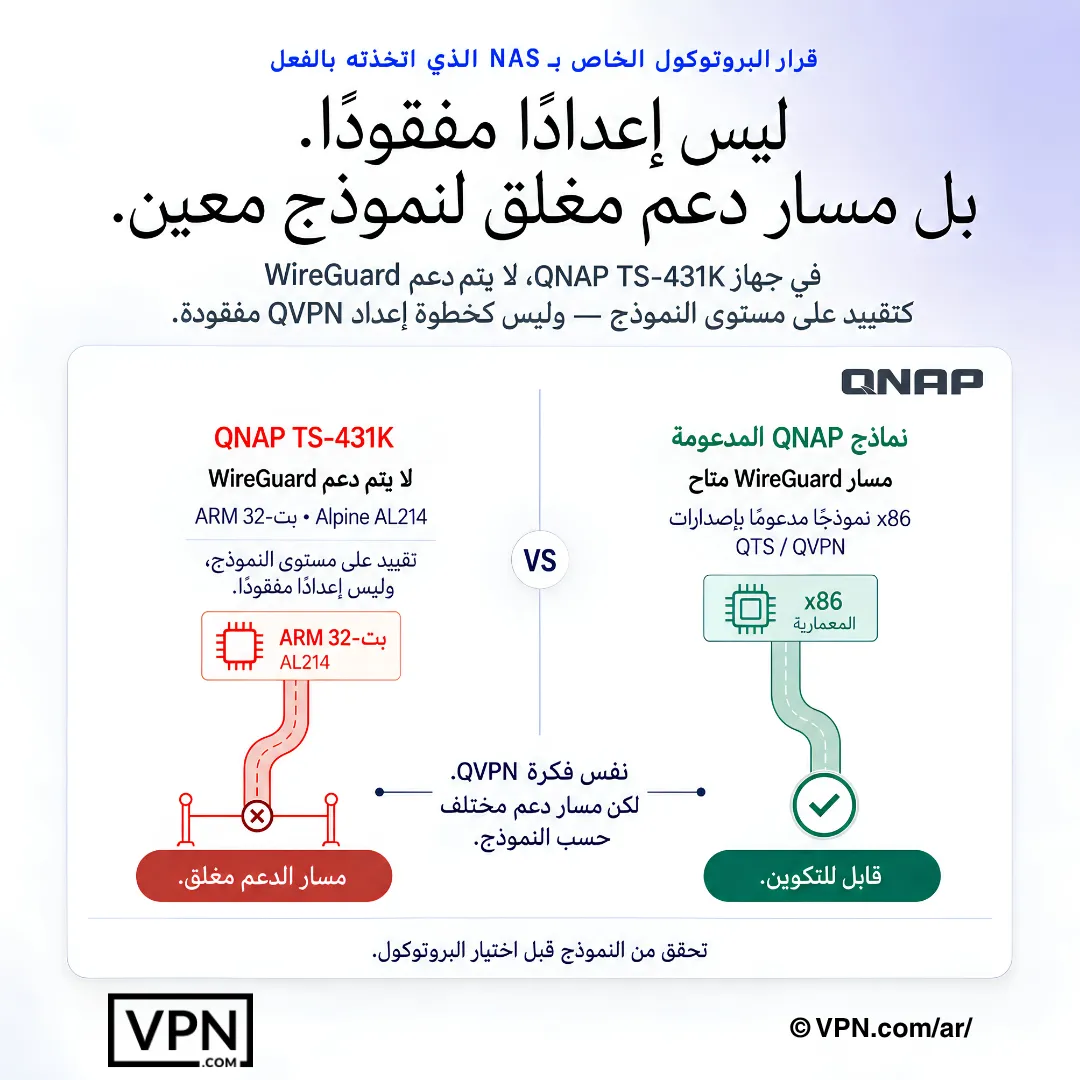 مخطط QNAP NAS يُظهر دعم WireGuard المتاح على بعض الأجهزة لكنه مغلق على TS-431K.