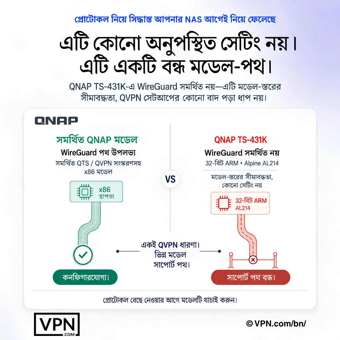 QNAP NAS ডায়াগ্রাম যা কিছু মডেলে WireGuard সমর্থন উপলব্ধ কিন্তু TS-431K-তে বন্ধ দেখাচ্ছে।