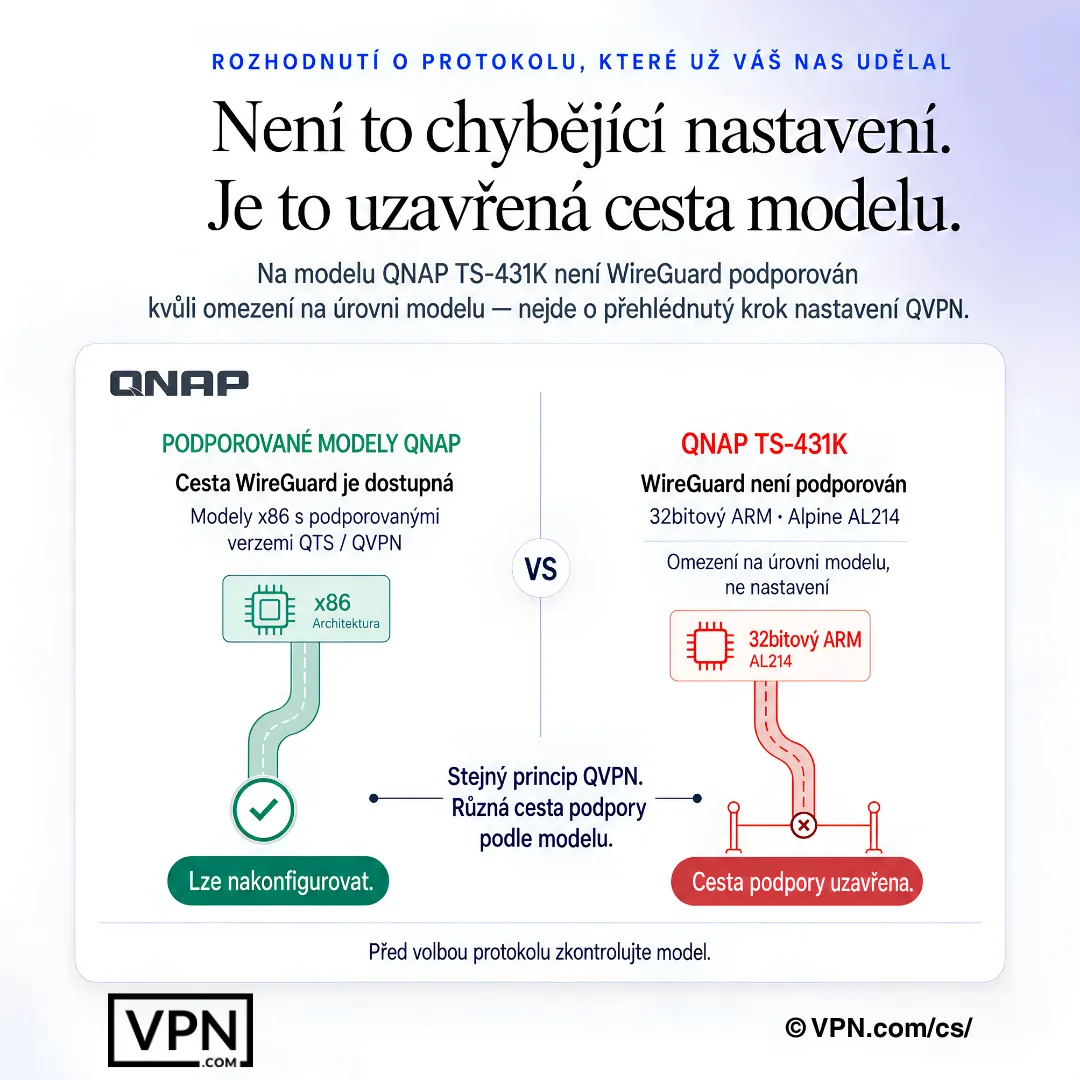Diagram QNAP NAS zobrazující podporu WireGuard dostupnou na některých modelech, ale nedostupnou na TS-431K.