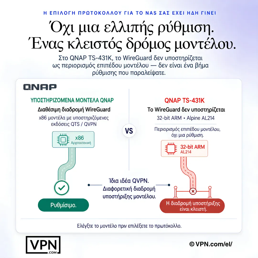 Διάγραμμα QNAP NAS που δείχνει υποστήριξη WireGuard διαθέσιμη σε ορισμένα μοντέλα αλλά μη διαθέσιμη στο TS-431K.