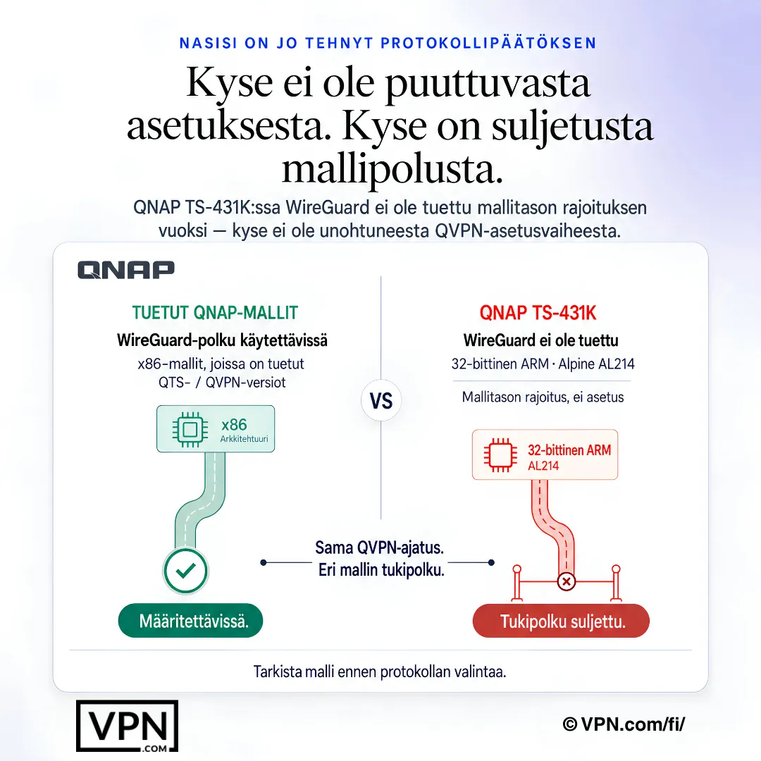 QNAP NAS -kaavio, joka näyttää WireGuard-tuen saatavuuden joillekin malleille, mutta ei TS-431K:lle.