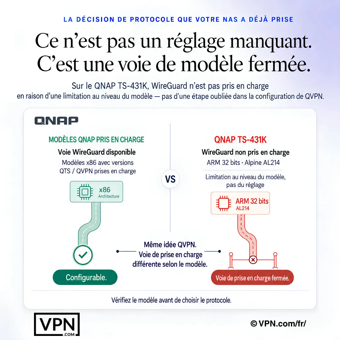 Diagramme NAS QNAP montrant la prise en charge de WireGuard disponible sur certains modèles mais absente sur le TS-431K.